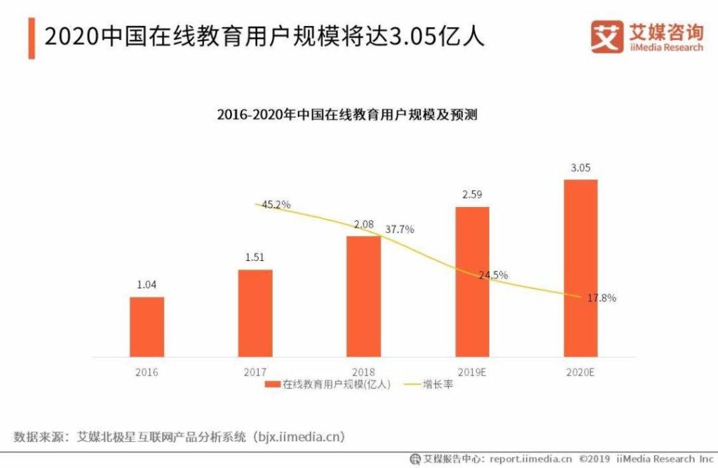 中国のオンライン教育ユーザー推移