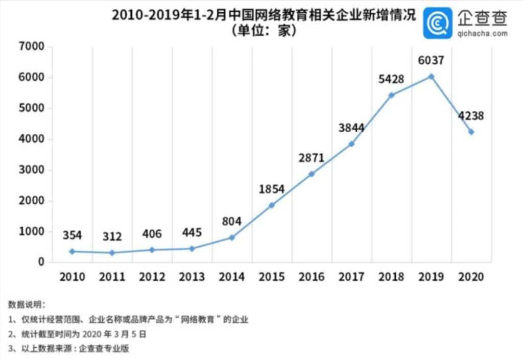 中国のオンライン教育企業