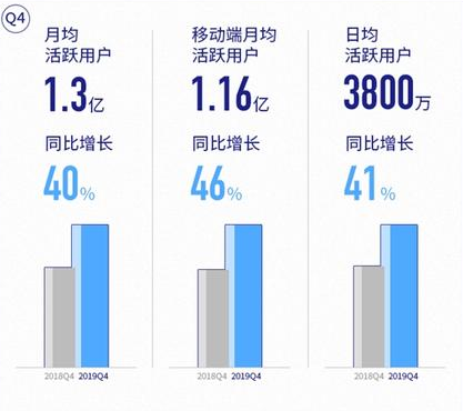 ビリビリのユーザー数