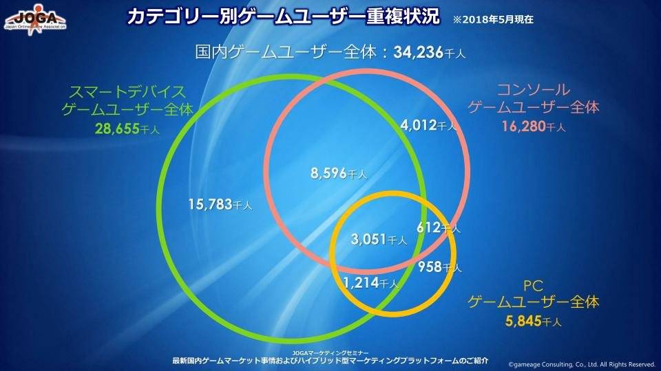 日本のゲームユーザー層