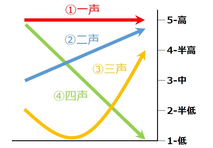四声のイメージ