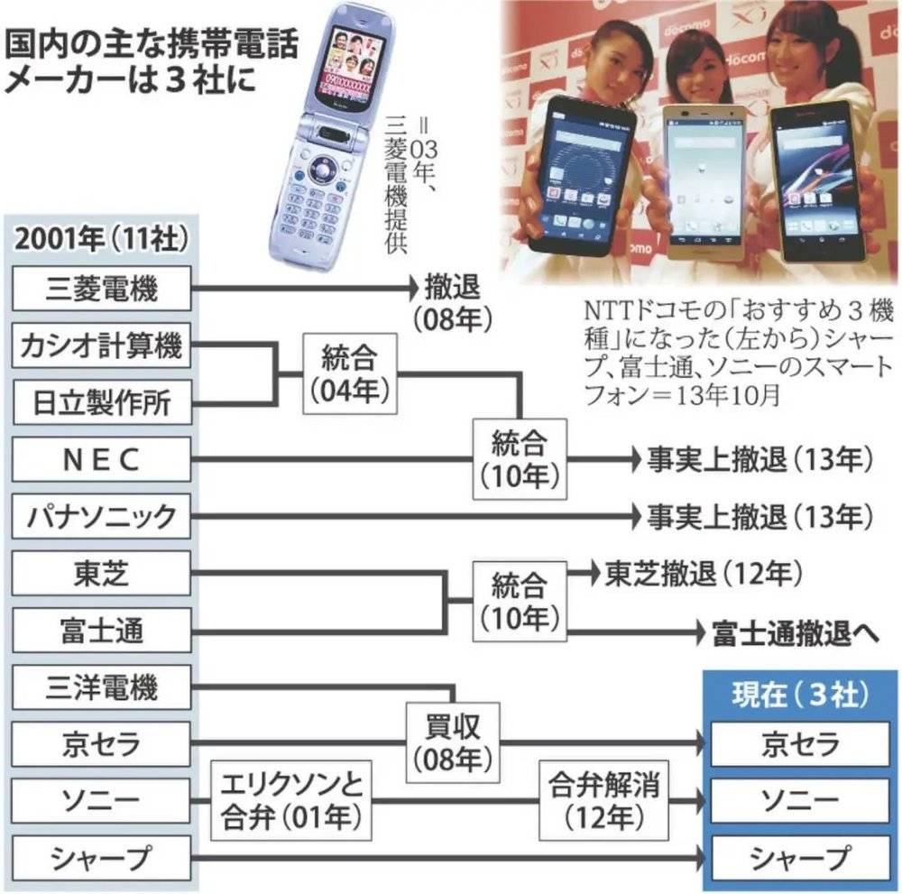 携帯電話メーカーの歴史