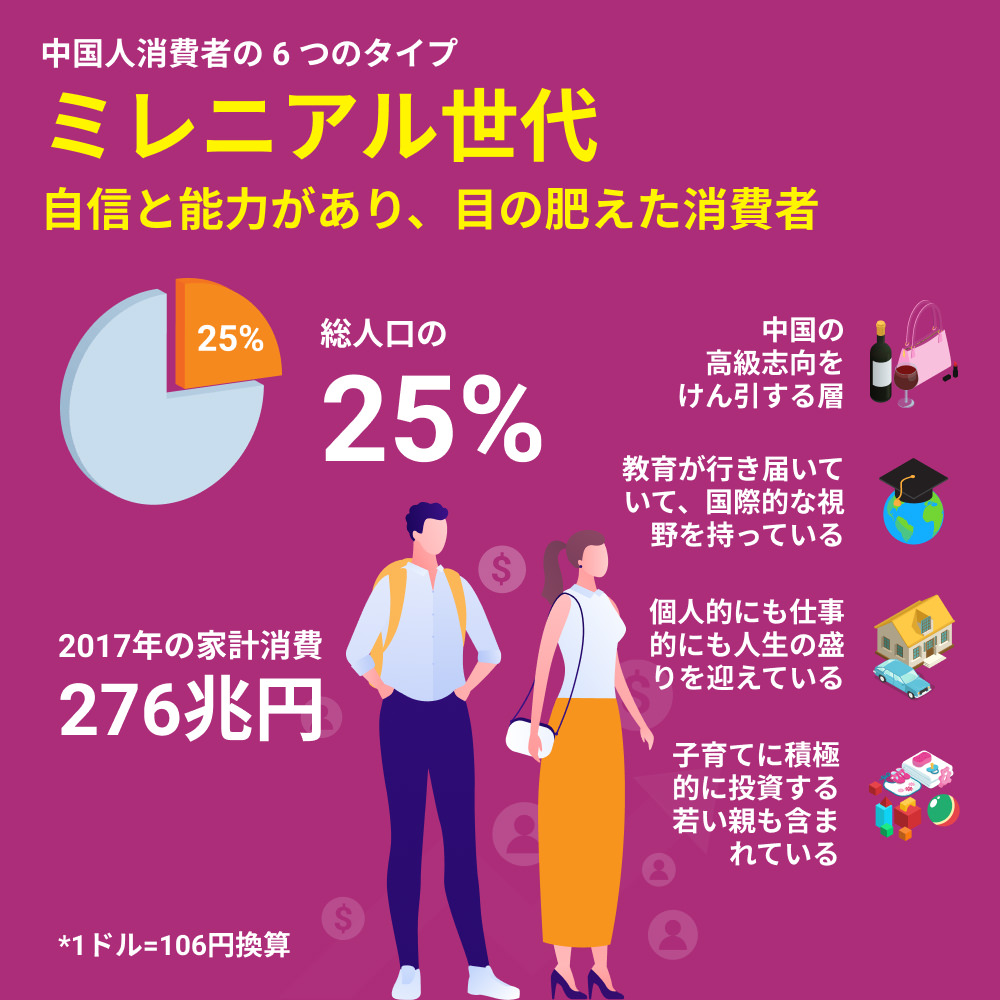 ミレニアム世代