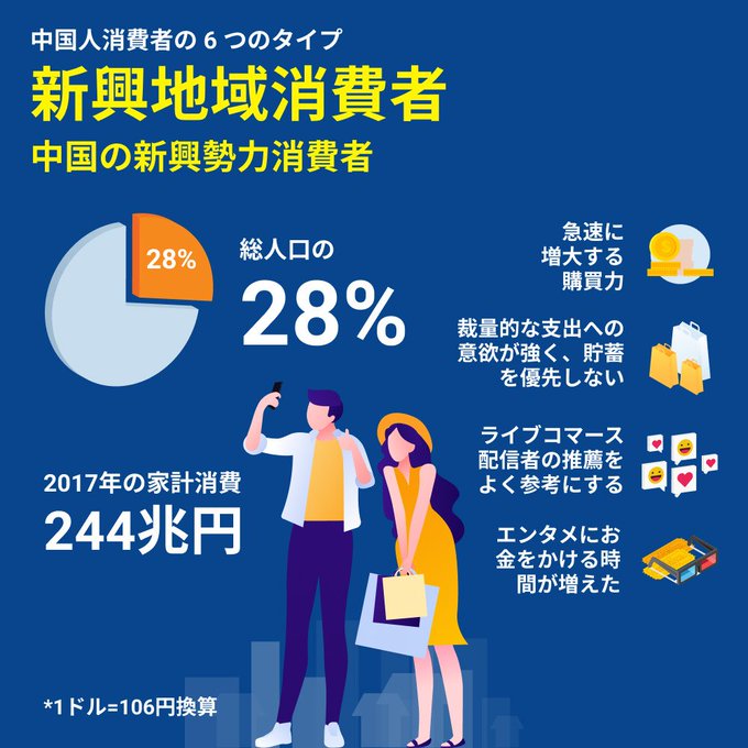 新興地域消費者