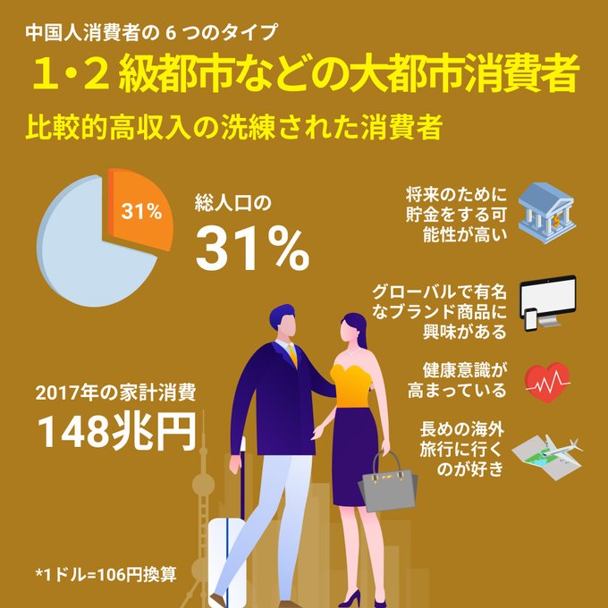 1・2級都市などの大都市消費者