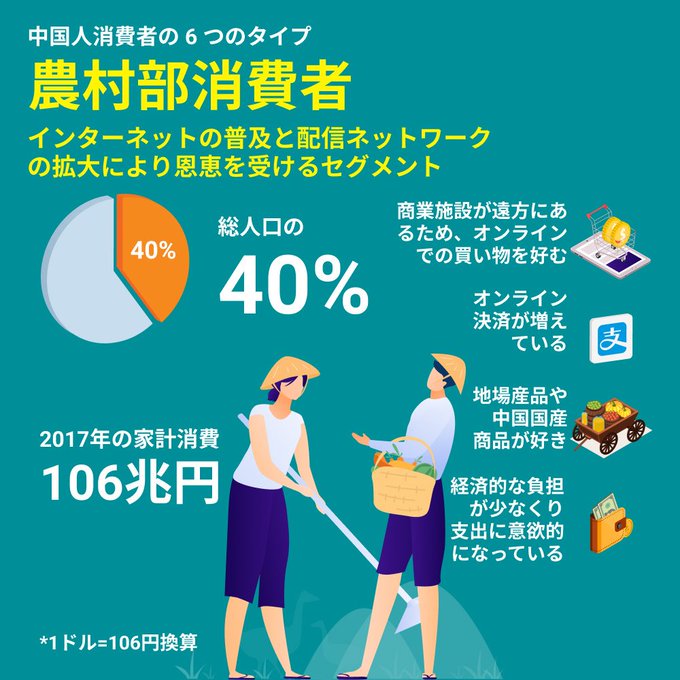 農村部消費者