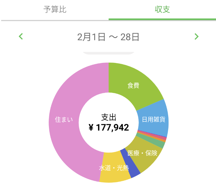 2月支出の内訳