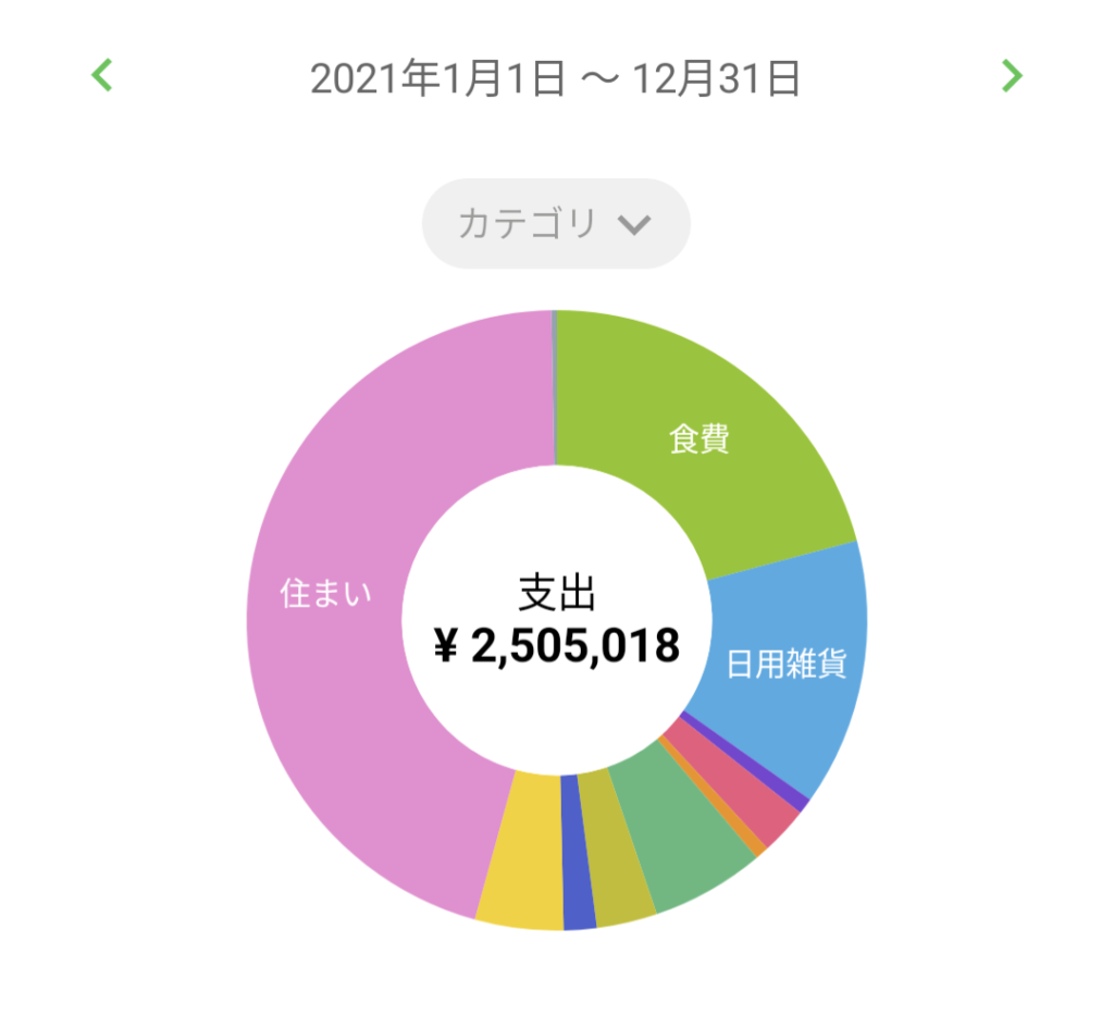 1年間の生活費