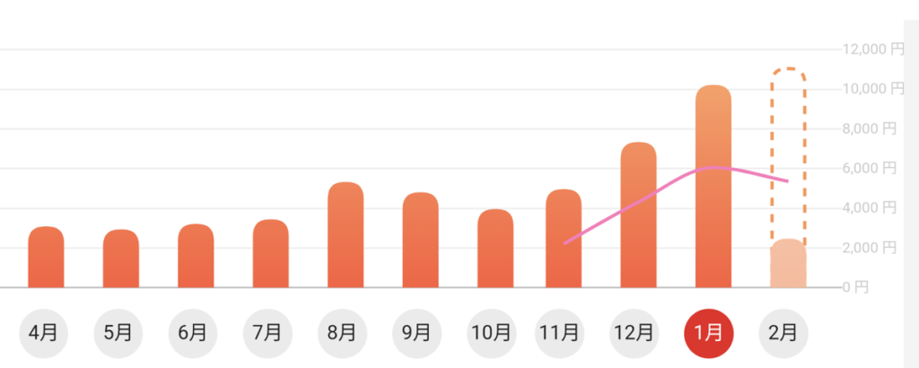 電気代の推移