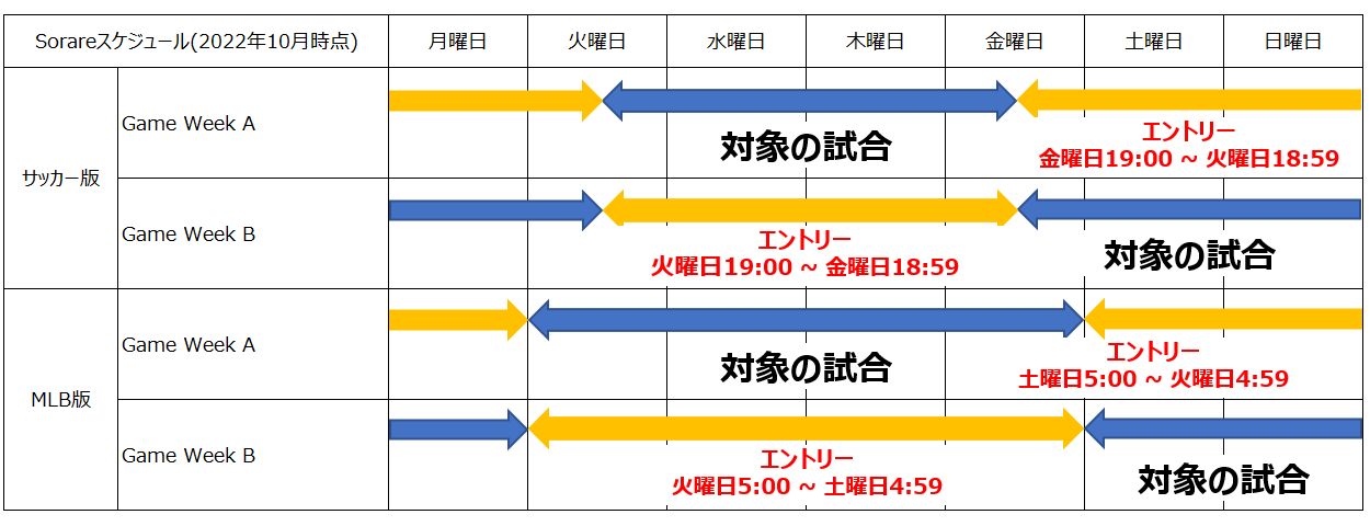 Sorareエントリー④