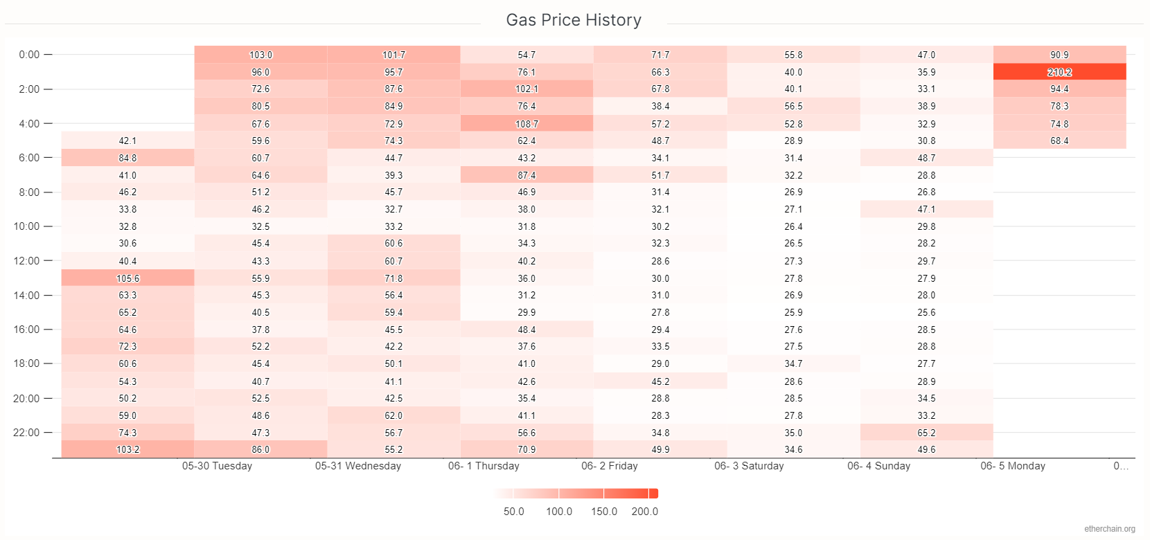 GasNow
