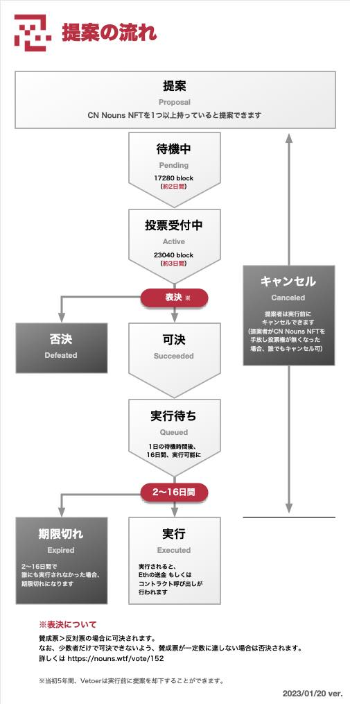 CryptoNinja Nouns入札