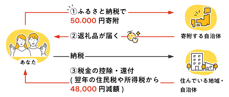 ふるさと納税NFT